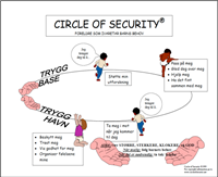 Lenkje til artikkel: Velkommen til foreldrekurset "Tryggleikssirkelen" / COS-P (Circle of security) 